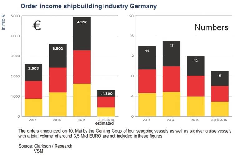 Source: Clarkson / Research VSM
