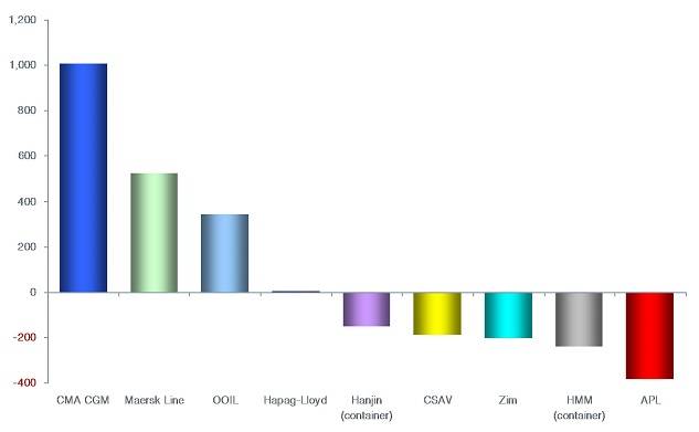 Source: Drewry Maritime Research (Container Forecaster report)
