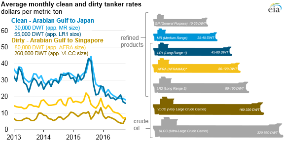 Source: U.S. EIA, based on Bloomberg and London Tanker Brokers' Panel (Note: Deadweight tons (DWT) is a measure of a vessel's capacity to carry cargo. Barrel equivalents will vary based on the cargo's density. AFRAMAX is not an official vessel classification on the AFRA scale.)