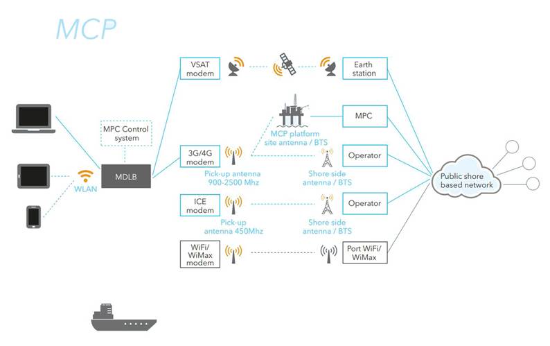 Sources: DNV The amount of communication options is growing for  shipping and offshore installations. Communication broker solutions  from Maritime Communication Partner (MCP) is shown at left and Inmarsat Plc at right.  GL, MCP, Inmarsat Plc 