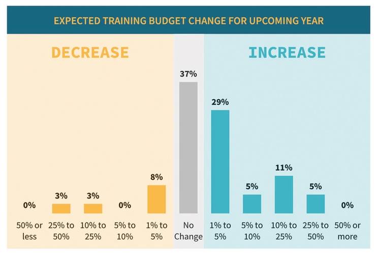 Vessel operator maritime training budgets are on the rise. Source: MarTID 2020 Training Practices Report.