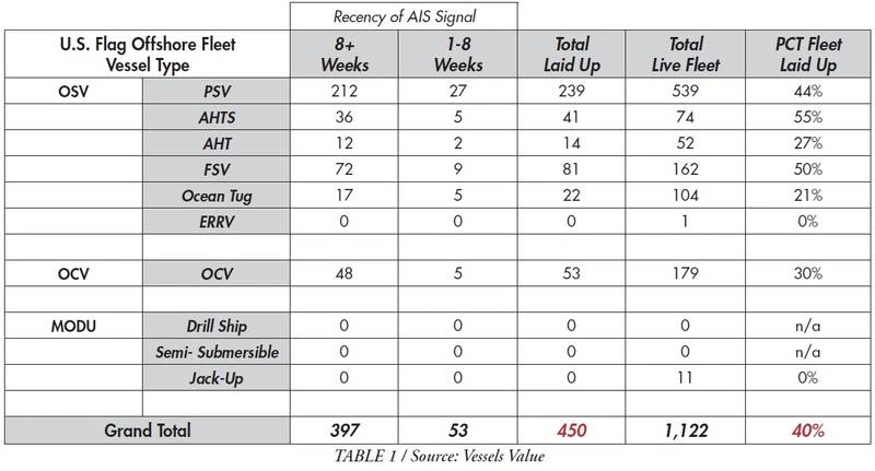 Table 1 (Source: Vessels Value)