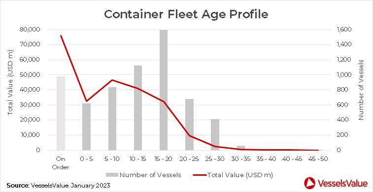 With the containershipping market collapsing, there's an expected uptick for containerships in the scrap yard in 2023 and beyond. Chart source VesselsValue