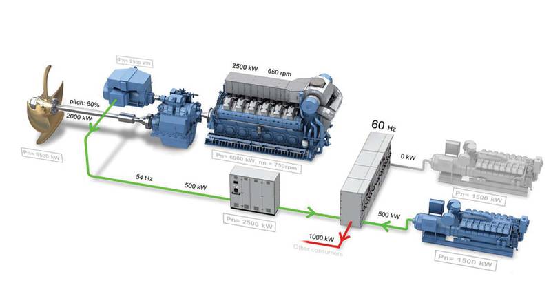 The Hybrid Shaft Generator (HSG) is one of the five pillars of the Enviroship Concept: The HSG system is a drive system that control the frequency from the shaft generator to the switchboard even when engine rpm varies. The system allows you to run the shaft generator in parallel with the auxiliary engines and the shaft generator can be functioning either as a generator or as an electric motor.
