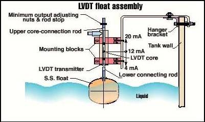 This diagram shows the LVDT level sensor attached to the side of a tank using a flat-hook assembly. The high-permeability core follows the position of the stainless-steel float. The LVDT electronics sense the core position using magnetic induction. Output is a 4 to 20-mA instrumentation current loop corresponding to the position of the core in the LVDT body.