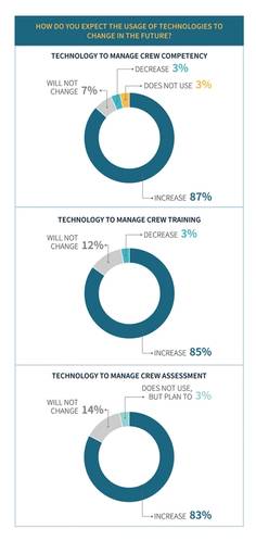 Tools used to manage maritime training will increasinly be driven by technology. Source: MarTID 2020 Training Practices Report.