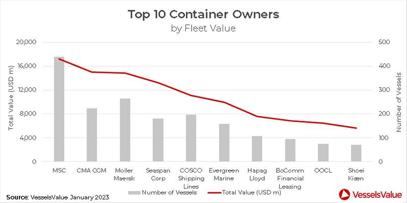 Top 10 Containership owners as of January 2023. Chart source VesselsValue
