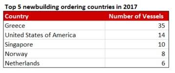 Top 5 newbuilding ordering countries in 2017 (Image: VesselsValue)