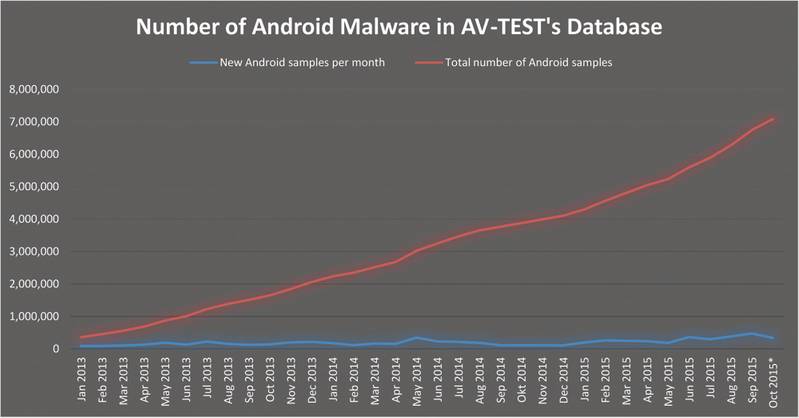 AV-TEST’s Android Malware Repository  (Collection) Statistics.  Copyright © 2015 AV-TEST GmbH