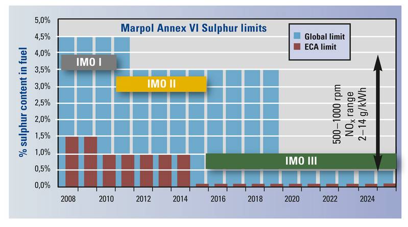  Upcoming IMO III emission regulations, selected operation profiles and diesel fuel costs make the M 46 DF a preferred engine regarding lowest cost of operation.