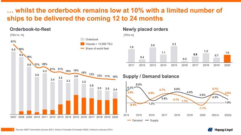 While demand is high, there is no quick solution, as the newbuild orderbook remains relatively low. Source: Hapag-Lloyd