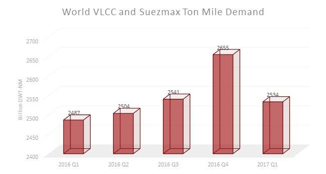 World VLCC and Suezmax Ton Mile Demand (Image: VesselsValue)