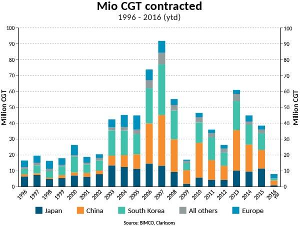 (Source: BIMCO)