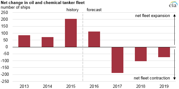 Source: U.S. Energy Information