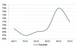 Measures the difference between Estimated Departure Date of first port of loading stated in original booking confirmation, and the corresponding Actual Date. If the difference between the two is within a day, then it is considered a success (Source: Drewry’s Carrier Performance Insight)
