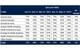 Measures difference between Estimated Departure Date (ETD) of 1st Port of Load stated in original booking confirmation, and the corresponding Actual Departure Date (ATD). If difference between ETD and ATD is within +/- 1 day, then it is considered as Success case Source: CargoSmart, verified by Drewry