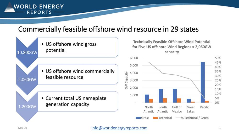 World Energy Reports