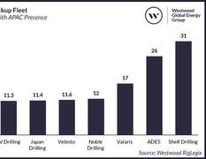 Impending Shortage of Jackups within Ageing Asia Pacific Fleet