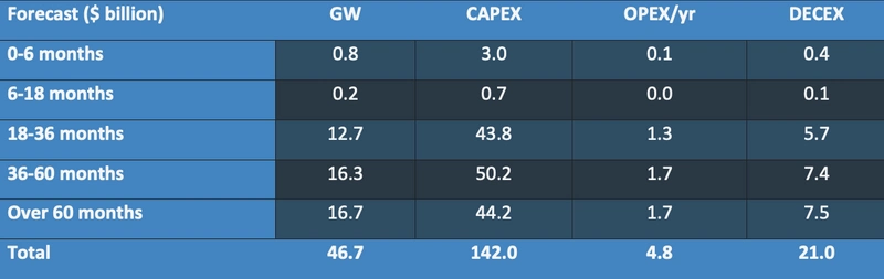 Summary Forecast for US Offshore Wind 