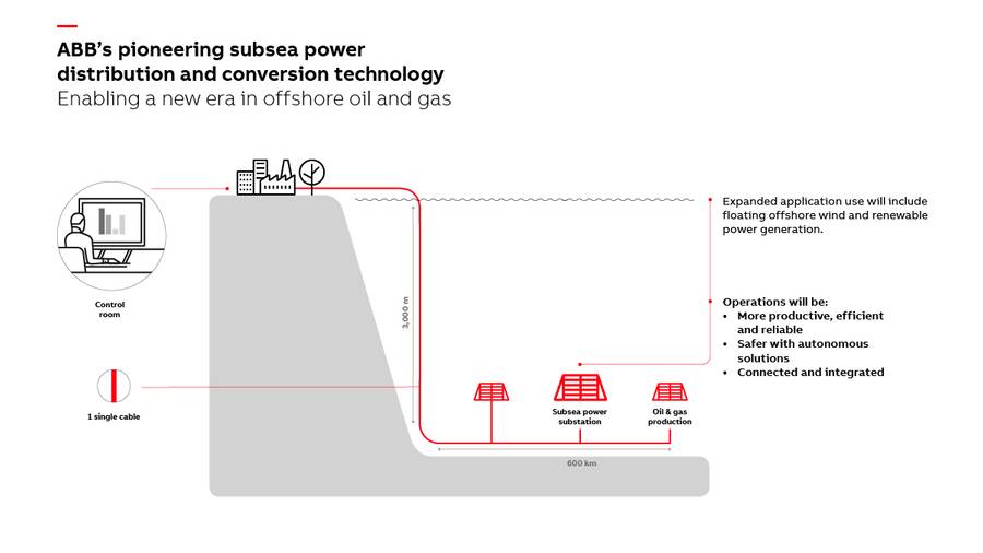 The SureCONNECT system